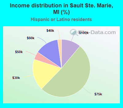 Income distribution in Sault Ste. Marie, MI (%)