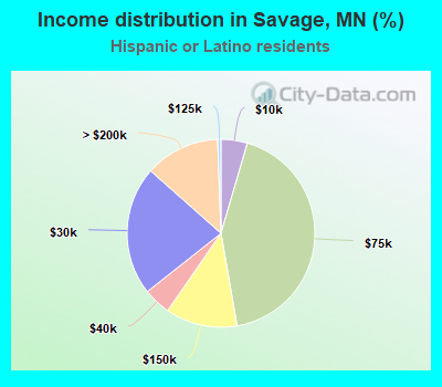 Income distribution in Savage, MN (%)