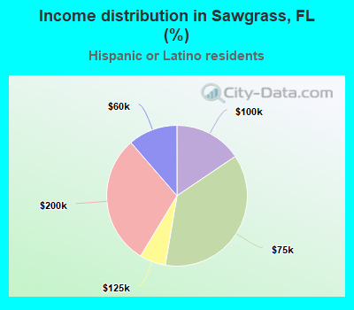 Income distribution in Sawgrass, FL (%)