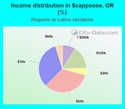 Income distribution in Scappoose, OR (%)