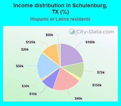 Income distribution in Schulenburg, TX (%)