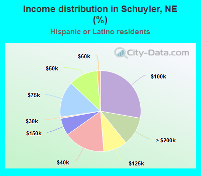 Income distribution in Schuyler, NE (%)