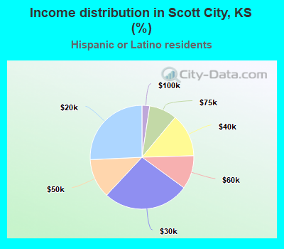 Income distribution in Scott City, KS (%)