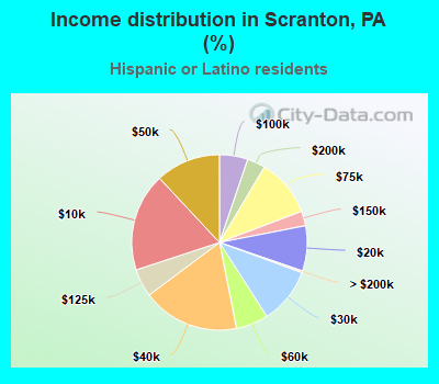 Income distribution in Scranton, PA (%)