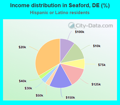 Income distribution in Seaford, DE (%)
