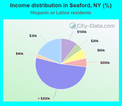 Income distribution in Seaford, NY (%)