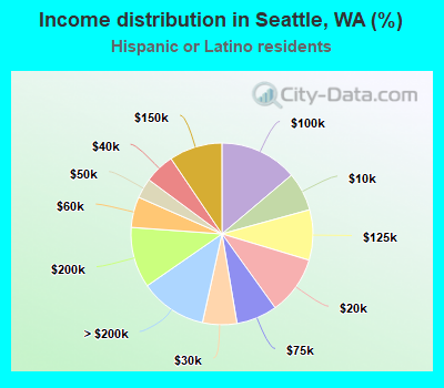 Income distribution in Seattle, WA (%)