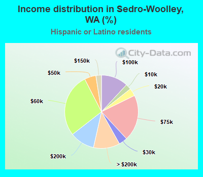 Income distribution in Sedro-Woolley, WA (%)
