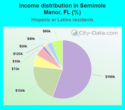 Income distribution in Seminole Manor, FL (%)