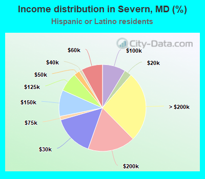 Income distribution in Severn, MD (%)