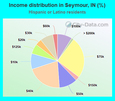Income distribution in Seymour, IN (%)
