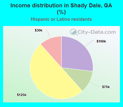 Income distribution in Shady Dale, GA (%)