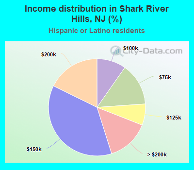 Income distribution in Shark River Hills, NJ (%)