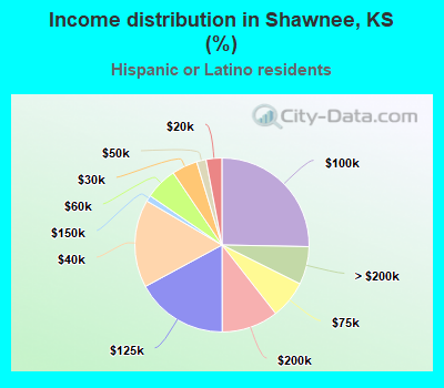 Income distribution in Shawnee, KS (%)