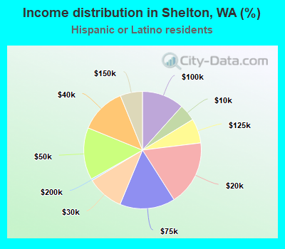 Income distribution in Shelton, WA (%)