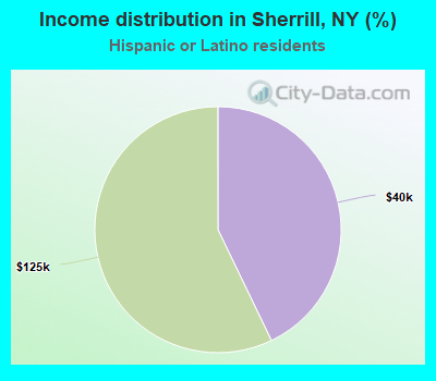 Income distribution in Sherrill, NY (%)