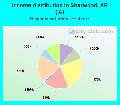 Income distribution in Sherwood, AR (%)