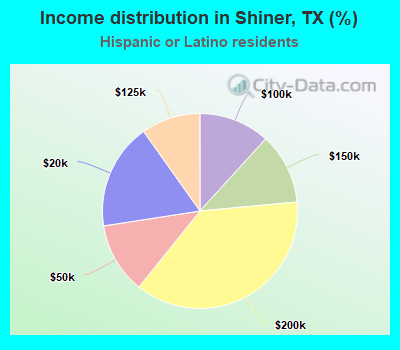 Income distribution in Shiner, TX (%)