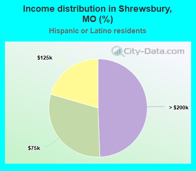 Income distribution in Shrewsbury, MO (%)