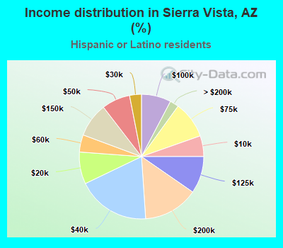 Income distribution in Sierra Vista, AZ (%)