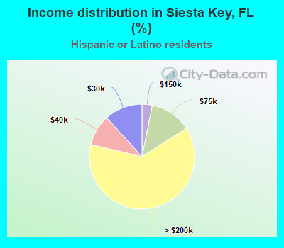 Income distribution in Siesta Key, FL (%)