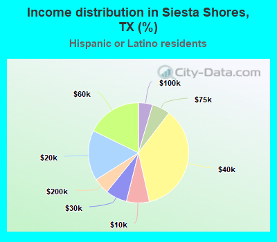 Income distribution in Siesta Shores, TX (%)