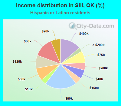 Income distribution in Sill, OK (%)
