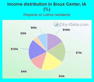 Income distribution in Sioux Center, IA (%)