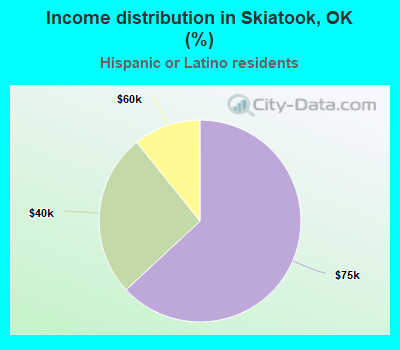 Income distribution in Skiatook, OK (%)