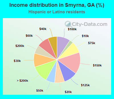 Income distribution in Smyrna, GA (%)