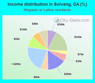Income distribution in Solvang, CA (%)
