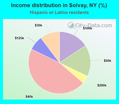 Income distribution in Solvay, NY (%)