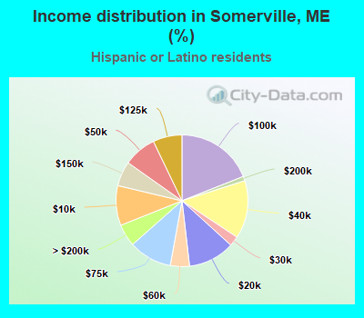 Income distribution in Somerville, ME (%)
