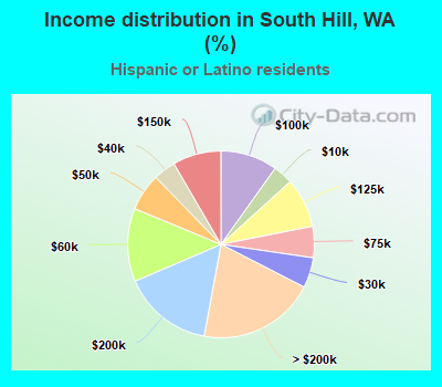 Income distribution in South Hill, WA (%)