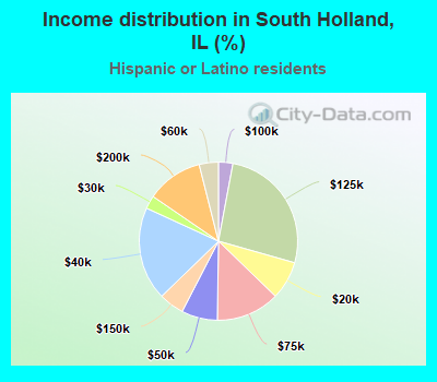Income distribution in South Holland, IL (%)
