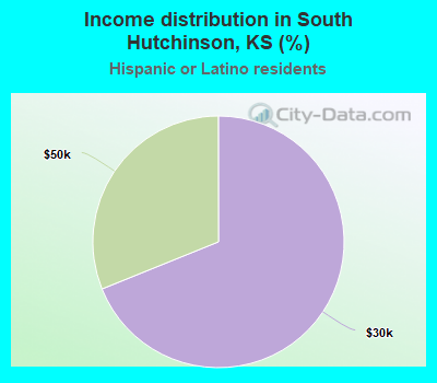 Income distribution in South Hutchinson, KS (%)