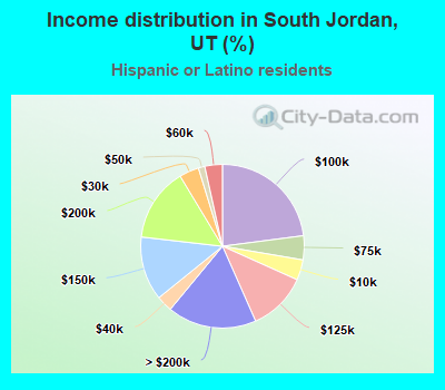 Income distribution in South Jordan, UT (%)