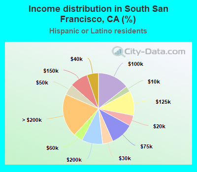Income distribution in South San Francisco, CA (%)