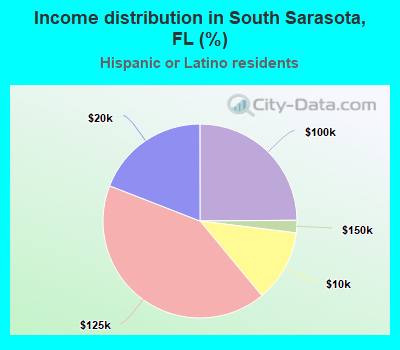 Income distribution in South Sarasota, FL (%)