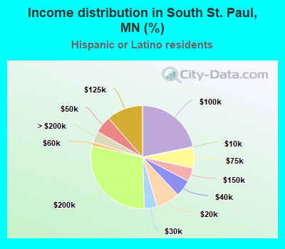 Income distribution in South St. Paul, MN (%)
