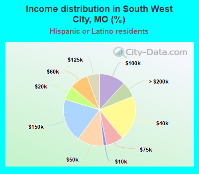 Income distribution in South West City, MO (%)