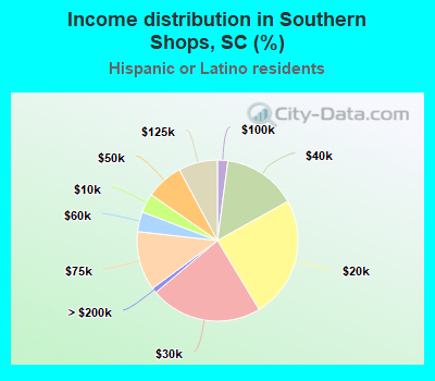 Income distribution in Southern Shops, SC (%)