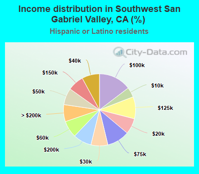 Income distribution in Southwest San Gabriel Valley, CA (%)