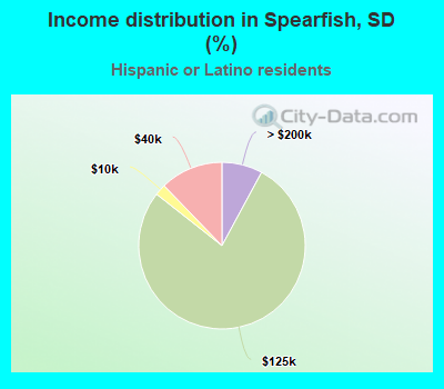 Income distribution in Spearfish, SD (%)