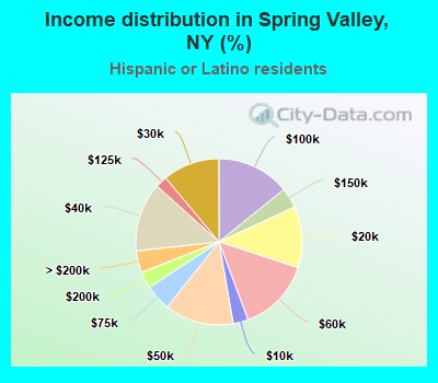 Income distribution in Spring Valley, NY (%)