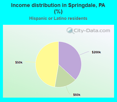 Income distribution in Springdale, PA (%)
