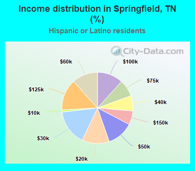 Income distribution in Springfield, TN (%)