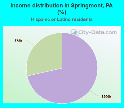 Income distribution in Springmont, PA (%)