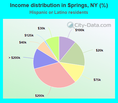 Income distribution in Springs, NY (%)