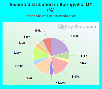 Income distribution in Springville, UT (%)